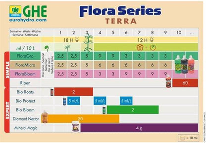 Terra Aquatica GHE Tripart Grow  5L